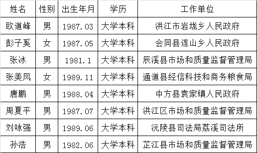 怀化市质量技术监督局拟调选工作人员公示.png