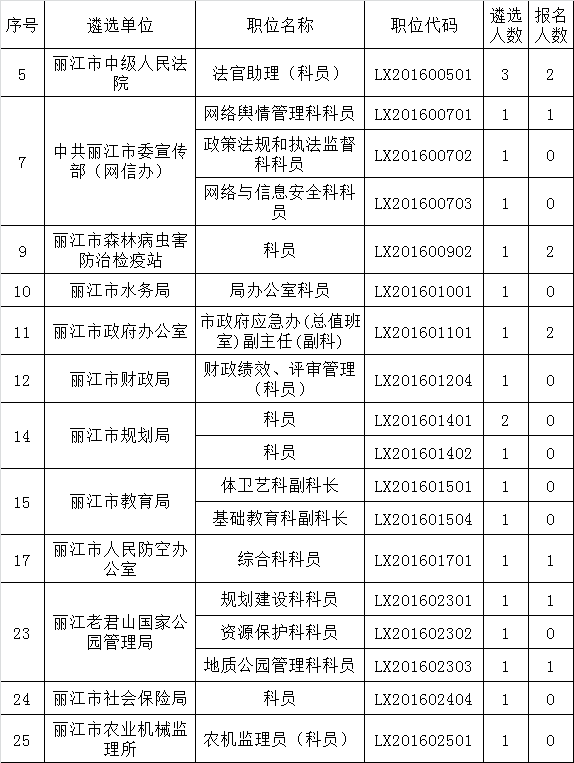 丽江市直 取消遴选计划的职位.png