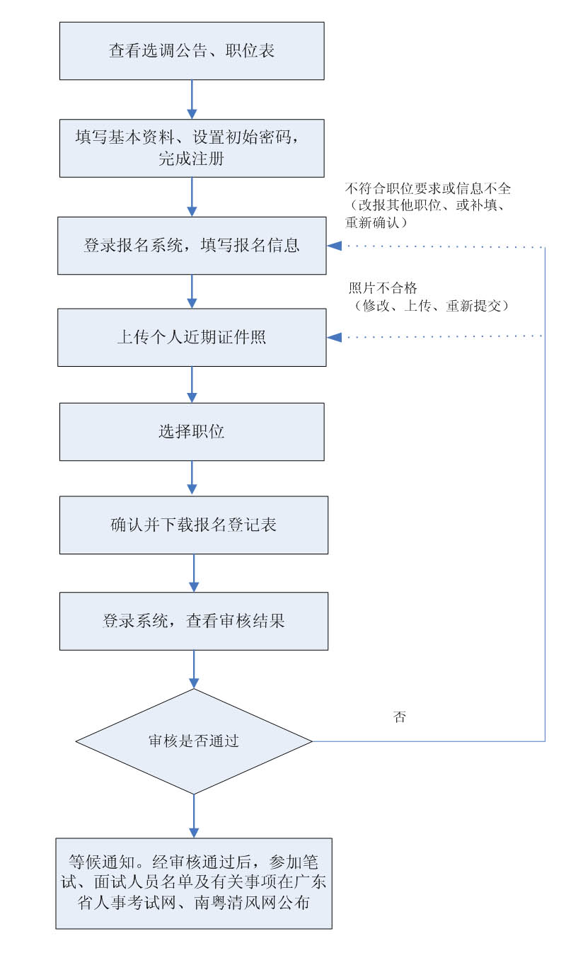 广东省纪委省监察厅2016年公开选调公务员报名流程图.jpg