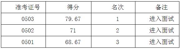 广安市商务局公开遴选事业单位工作人员考试笔试成绩及进入面试人员名单.jpg