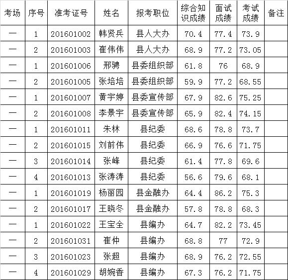 固镇县2016年县直机关公开选调公务员考试成绩.png