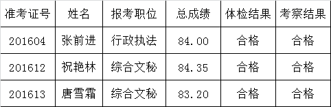 广安市司法局关于2016年公开遴选机关工作人员体检、考察结果.png