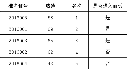 曲靖市民族宗教事务委员会2016年公开遴选公务员笔试成绩.png