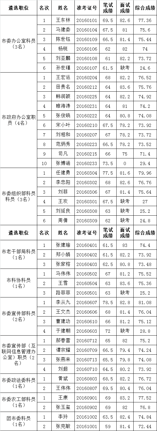 黄骅市公开遴选（选调）部室委办机关工作人员笔试、面试综合成绩.png