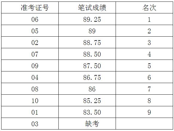 广安市委农村工作委员会公开遴选工作人员笔试成绩.jpg