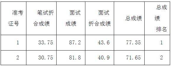 广安市统计局公开遴选工作人员面试人员考试总成绩及排名.jpg