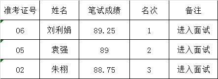 广安市委农工委公开遴选工作人员进入面试人员名单.png