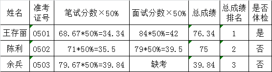 广安市商务局进入体检的人员.png