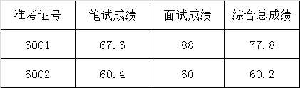 湘潭市水务局电力排灌站2016年公开选调文秘、水利专业技术人员综合成绩.png