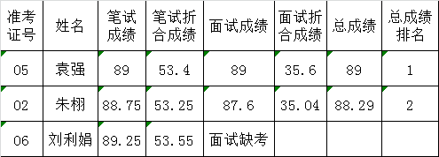 中共广安市委农工委公开遴选工作人员面试人员考试总成绩及排名.png