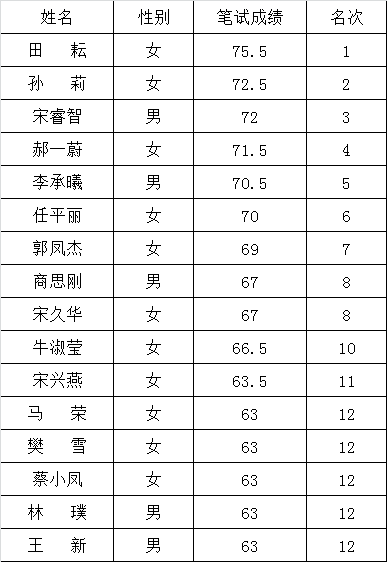 北京市人民政府法制办公室 2016年公开遴选公务员面试人员名单.png