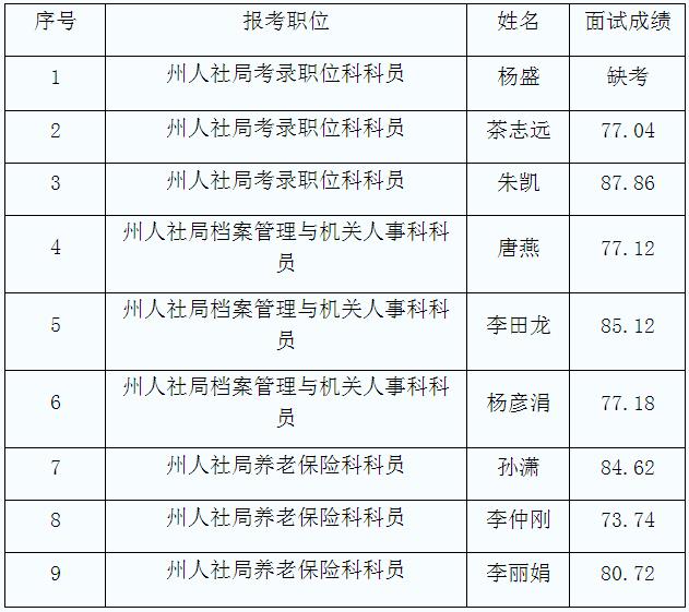 大理州人力资源和社会保障局2016年公开遴选公务员面试成绩.jpg