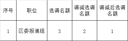 四川广安市前锋区委报道组面向全省选调职位调整.png