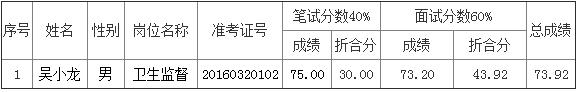 衢州市卫生监督所2016年公开选调公务员考试、考察入围参加体检人员名单.jpg