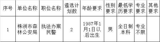 2016年株洲市林业局公开遴选森林公安民警职位表.png