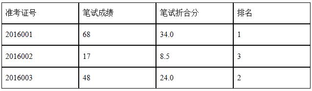 凉山州农村能源办公室2016年公开考调业务工作人员笔试成绩及排名.jpg