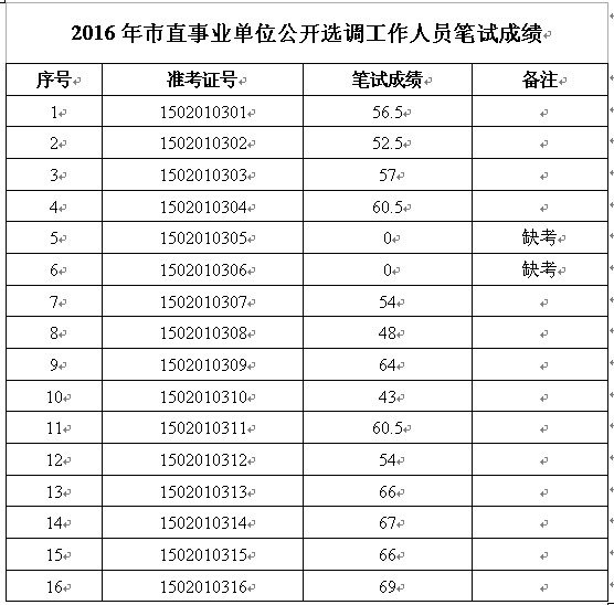 2016年池州市直事业单位公开选调工作人员笔试成绩.jpg