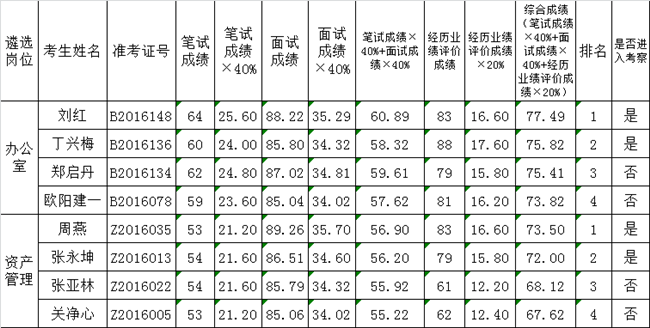 普洱市人民政府机关事务管理局关于公开遴选参照公务员法管理单位工作人员经历业绩评价成绩及进入考察人员名单.png