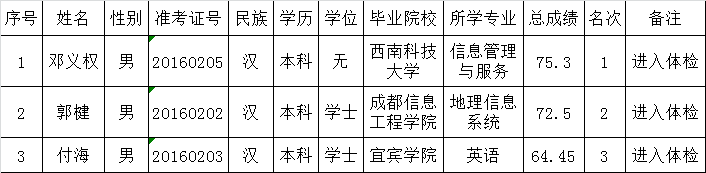 筠连县2016年上半年公开考调公务员进入体检人员名册.png