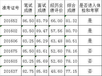 曲靖市委政策研究室遴选公务员综合成绩及体检考察人员.png