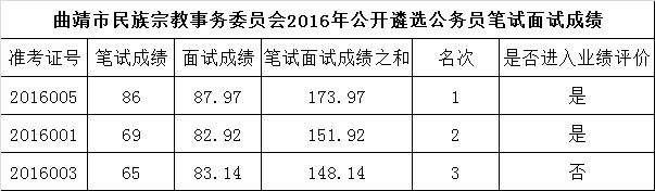 曲靖市民族宗教事务委员会2016年公开遴选公务员笔试面试成绩.png