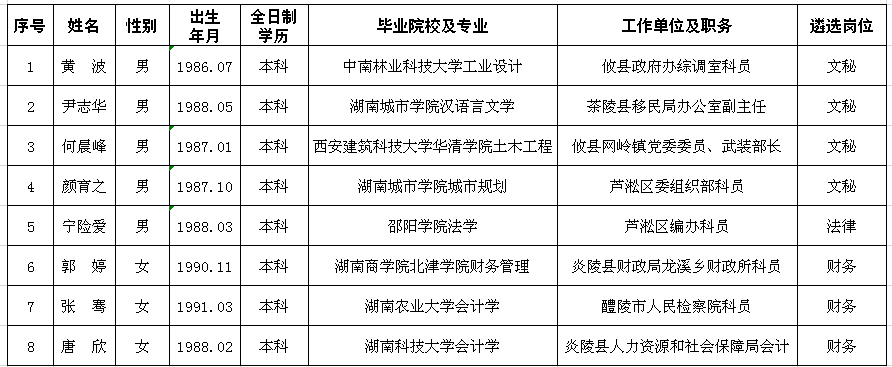 2016年株洲市人社局公开遴选工作人员拟转任人选公示.png