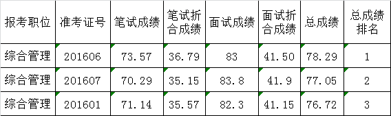 广安市水务局2016年面向全市公开遴选总成绩.png