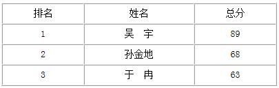 北京市体育局2016年公开遴选公务员笔试成绩.jpg
