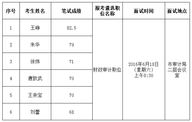 北京市审计局关于2016年公开遴选公务员笔试成绩及面试安排.jpg