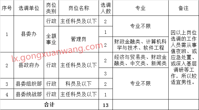 分宜县2016年部分机关事业单位选调工作人员职位.png