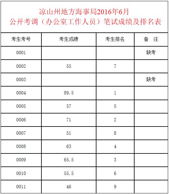 凉山州地方海事局2016年6月公开考调（办公室工作人员）笔试成绩及排名表.jpg