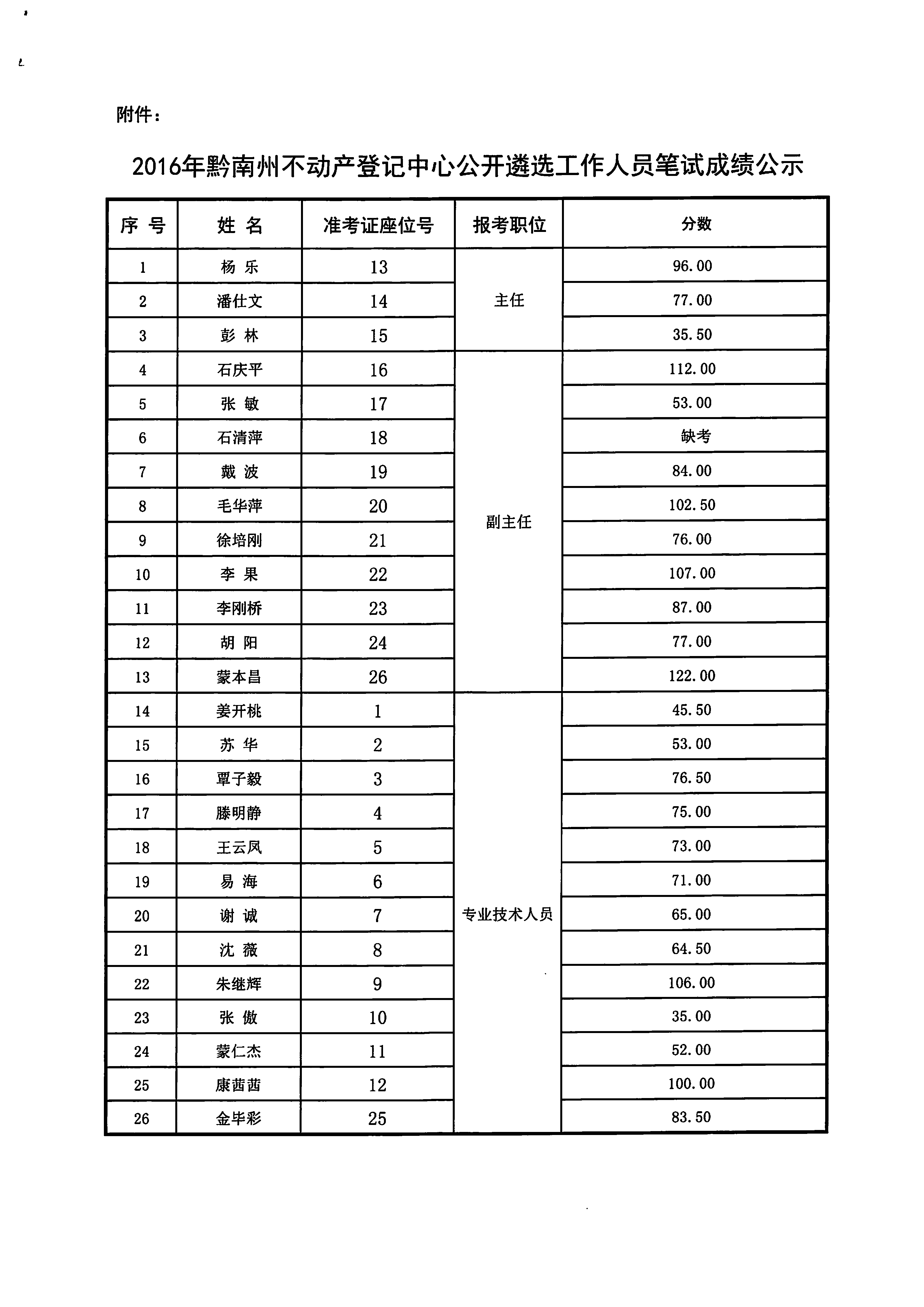 2016年黔南州不动产登记事务中心公开遴选工作人员笔试成绩的公示附件.png