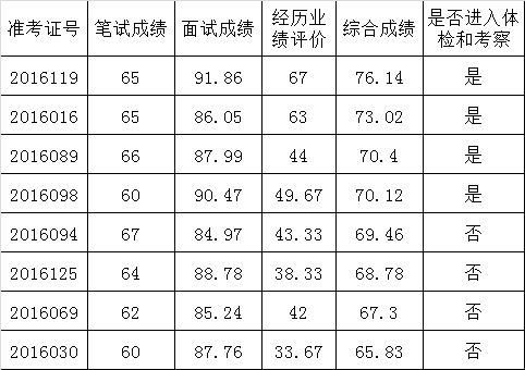 曲靖市人民政府扶贫开发办公室2016年公开遴选公务员笔试面试经历业绩评价综合成绩及进入体检考察人员.png