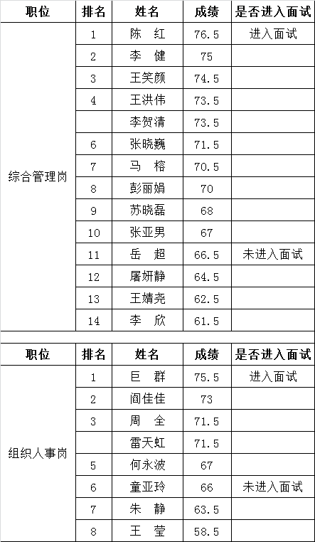 北京市老干部局2016年公开遴选公务员笔试成绩.png
