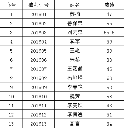 普洱市森林公安局2016年上半年公开遴选公务员笔试成绩.png