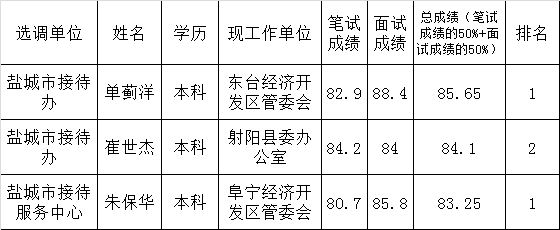 盐城市政府接待办公室及其下属事业单位拟选调人员名单公示.png