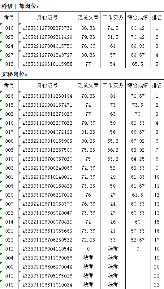 娄底市委统战部2016年公开遴选公务员笔试成绩.png