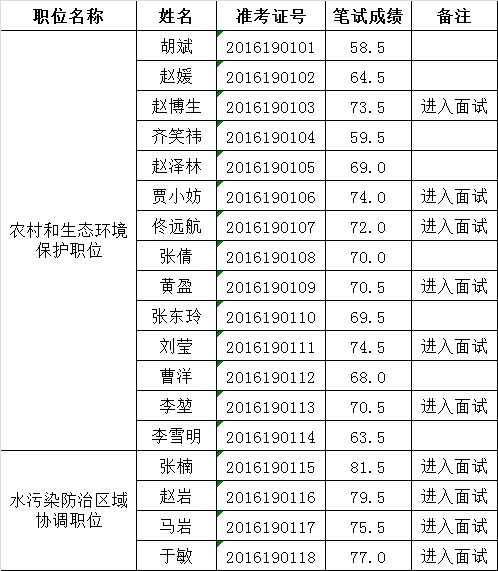 北京市环境保护局2016年公开遴选公务员笔试成绩.png