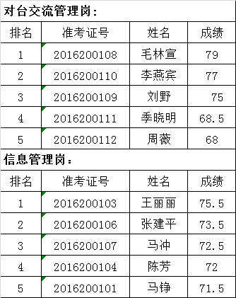 北京市人民政府台湾事务办公室2016年公开遴选公务员面试名单.png