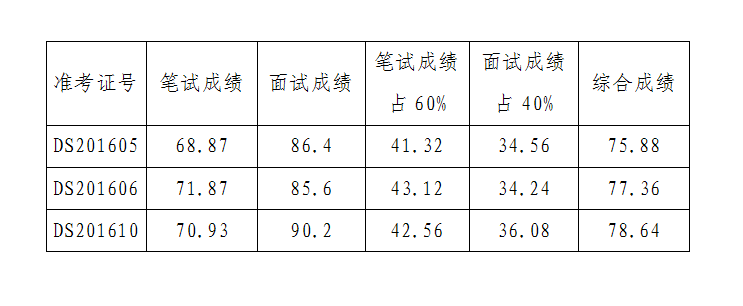 湘西州委党史研究室公开选调机关工作人员综合成绩.png