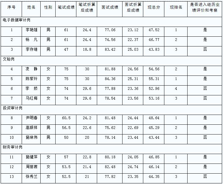 大理州审计局2016年公开遴选公务员笔试、面试成绩表.jpg