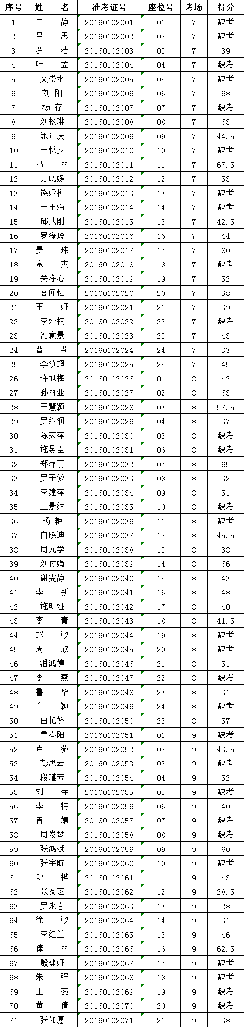 笔试成绩 会计职位（岗位代码02）.png