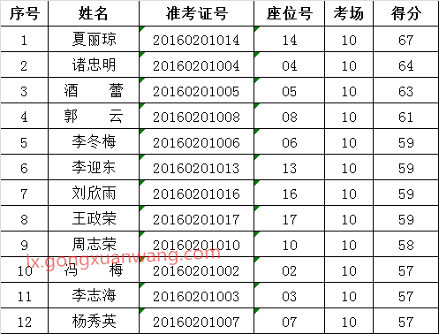 经历业绩评价 普洱市居民家庭经济状况核对中心主任职位（岗位代码01）.png