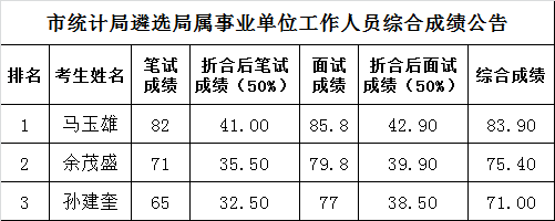 六盘水市统计局公开遴选局属事业单位工作人员成绩.png