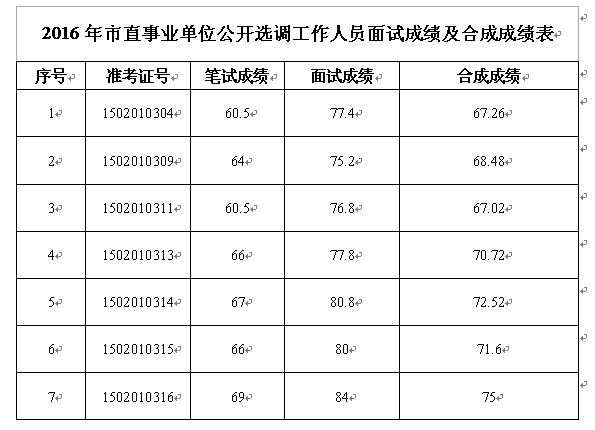 池州市直事业单位选调综合成绩.jpg