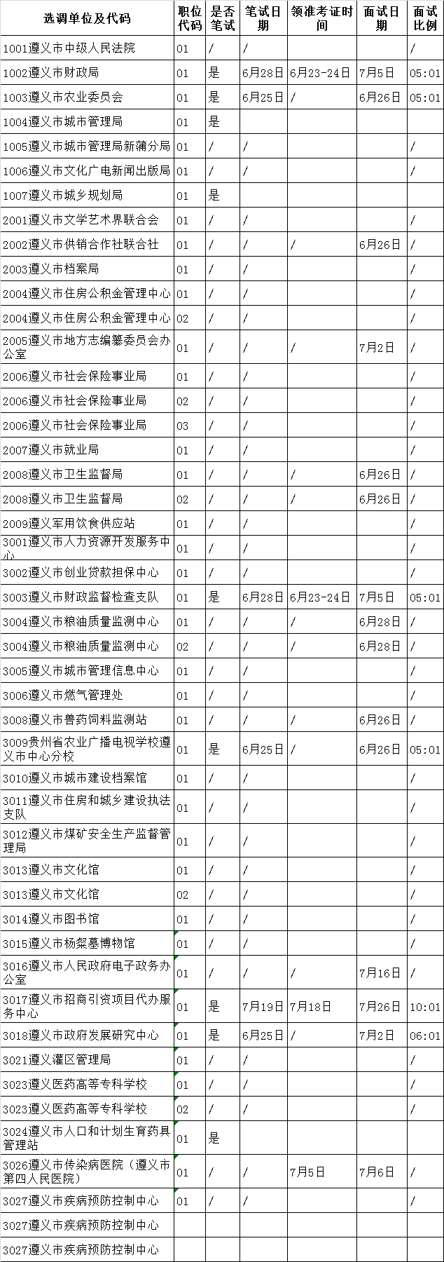 遵义市2016年市直机关事业单位公开选调公务员（工作人员）考试安排.png