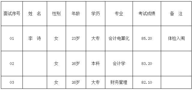 青川县财政信息中心公开考调工作人员考试成绩及体检入闱人员名单.jpg