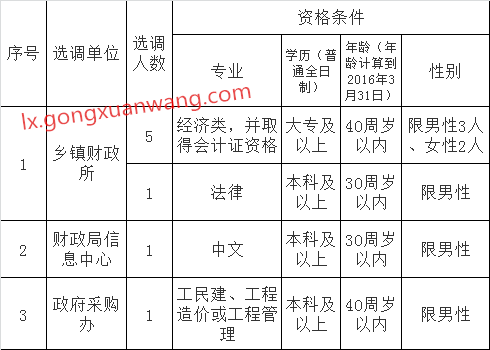 兴国县财政局公开选调工作人员职位表.png