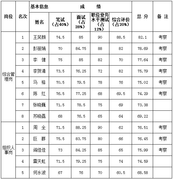 2016年北京市老干部局公开遴选公务员考试成绩.jpg