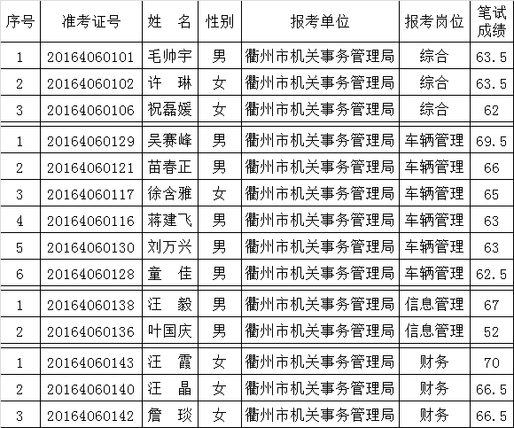 衢州市机关事务管理局2016年公开选调公务员笔试入围参加面试人员名单公布表.png